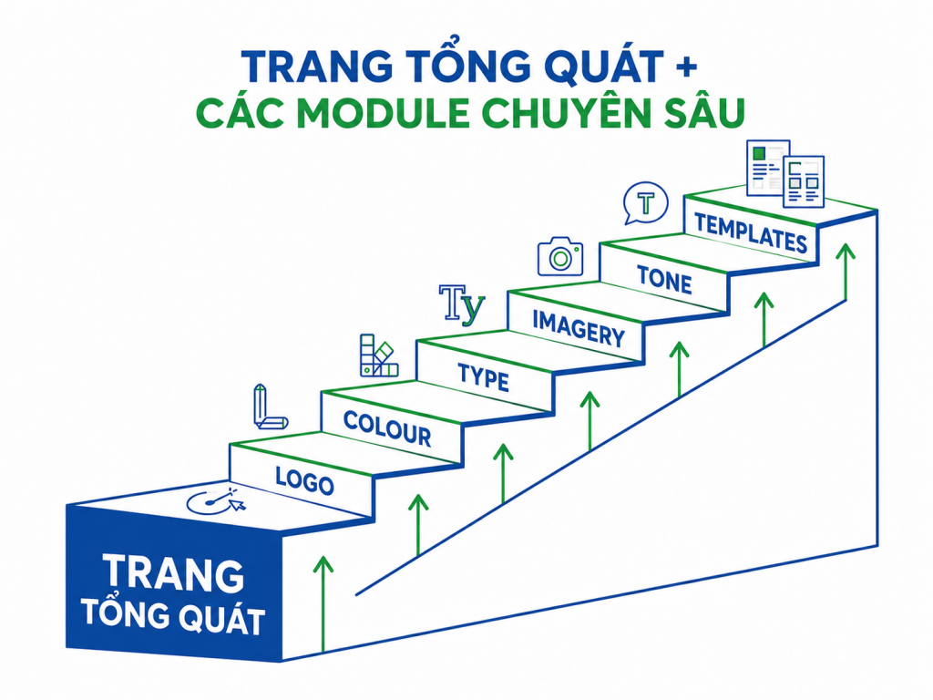 Trang tổng quát Bộ quy chuẩn Thương hiệu và Các Module chuyên sâu